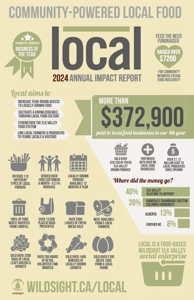 Wildsight Elk Valley Local Store Annual Impact Report 2024